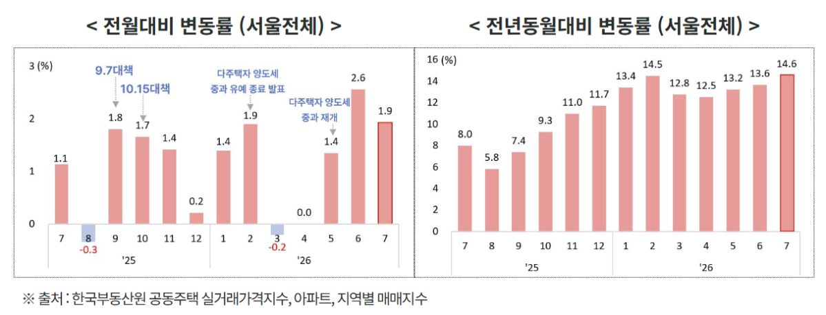 ▲서울시 아파트 매매가격 변동률 관련 그래프 (사진제공=서울시)