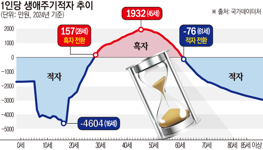 ▲1인당 생애주기적가 추이 (이투데이 그래픽팀=손미경 기자)