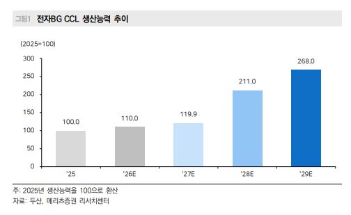 ▲두산 전자BG CCL 생산능력 추이. (출처=메리츠증권)