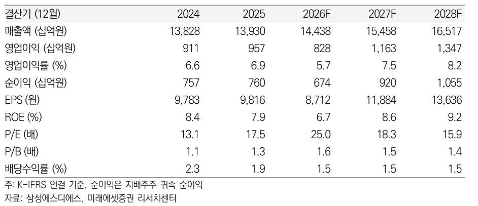 ▲삼성에스디에스 실적 추이 및 전망. (출처=미래에셋증권)
