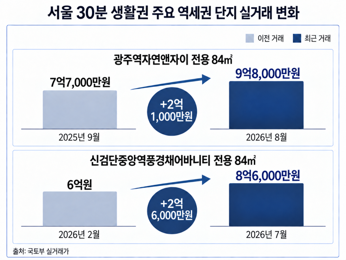 ▲서울 30분 생활권 주요 역세권 실거래가 변화. (사진제공=더피알)