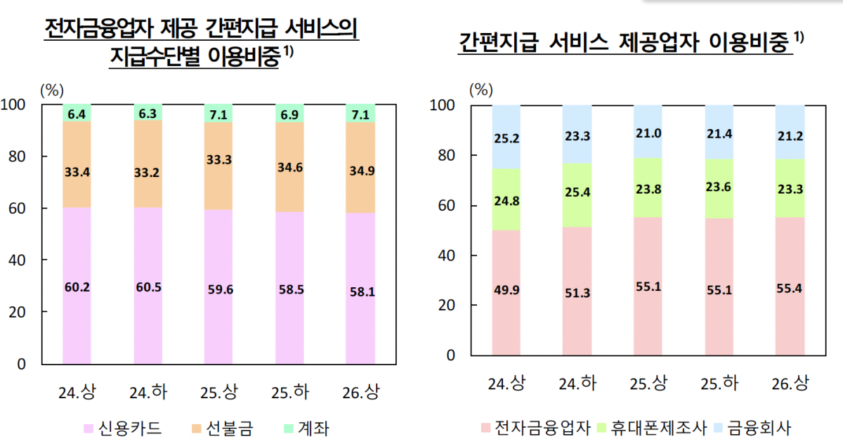 ▲간편지급 서비스 지급수단 및 제공업자 비중 (사진제공=한국은행)