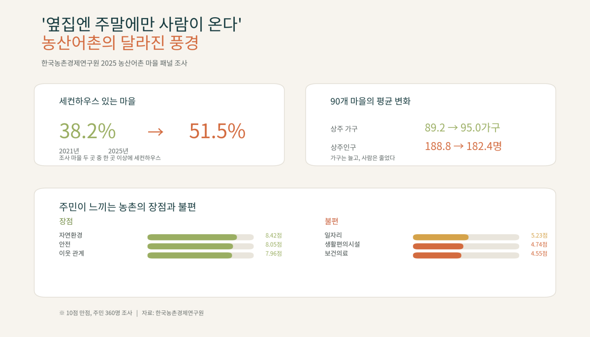 ▲농산어촌의 달라진 풍경 (한국농촌경제연구원)
