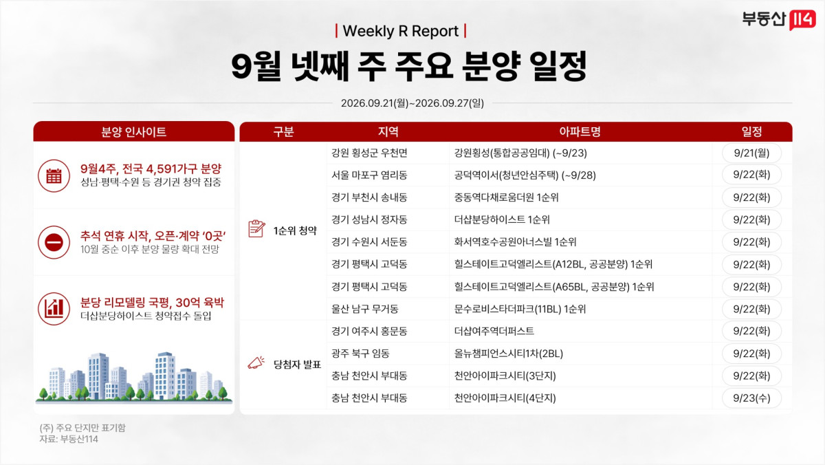 ▲9월 넷째 주 분양 일정 (사진제공=부동산114)