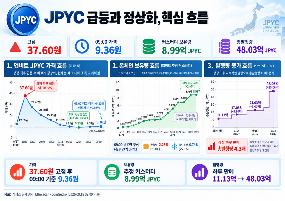 ▲17일 업비트 상장 이후 엔화 스테이블코인 JPYC의 가격과 온체인 보유량, 총발행량 변화 추이. JPYC는 장중 37.60원까지 급등한 뒤 거래소 커스터디 추정 물량 유입과 발행량 증가가 나타난 가운데 18일 오전 9시 9.36원까지 내려왔다. (챗GPT)