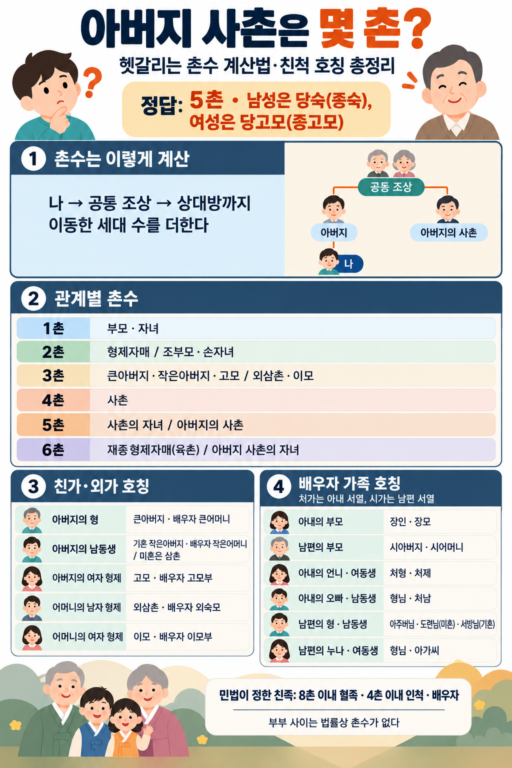▲촌수 계산법ㆍ친척 호칭 총정리. (사진=AI 생성)
