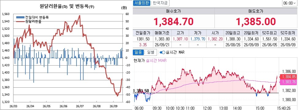 ▲18일 원달러 환율 흐름. 왼쪽은 오후 3시30분 종가기준 일별 추이, 오른쪽은 이날 오후 3시40분 현재 추이 (체크)