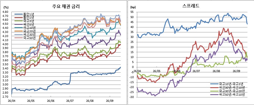 (금융투자협회)