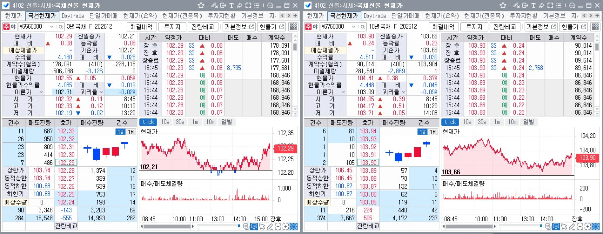 ▲18일 국채선물 장중 흐름. 왼쪽은 3년선물, 오른쪽은 10년선물 (체크)