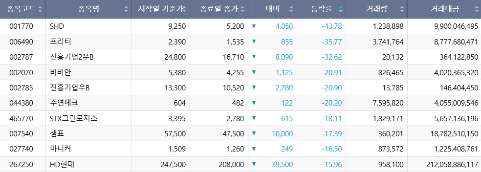 ▲이번 주(18~21일) 코스피 시장 주가 하락률 상위 1~10위 종목. (출처=한국거래소)