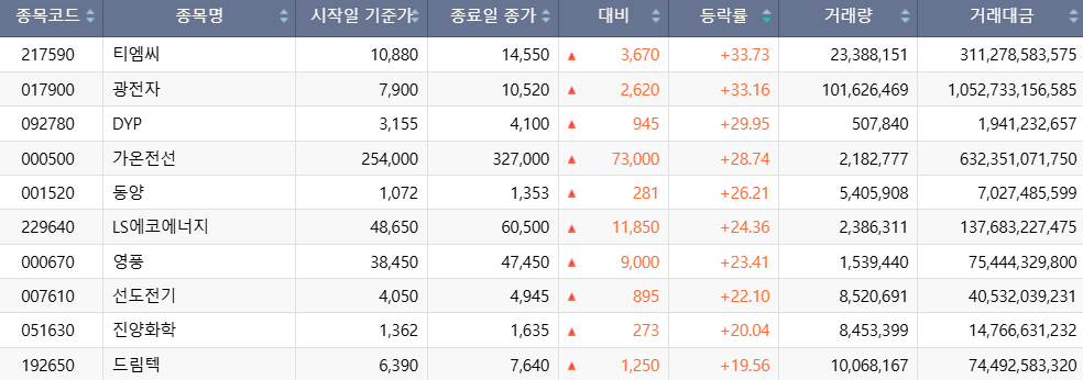 ▲이번 주(18~21일) 코스피 시장 주가 상승률 상위 1~10위 종목. (출처=한국거래소)