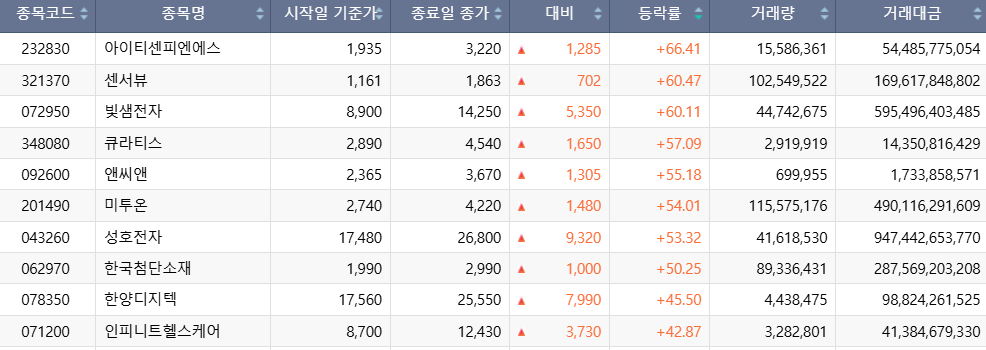 ▲이번 주(18~21일) 코스닥 시장 주가 상승률 상위 1~10위 종목. (출처=한국거래소)