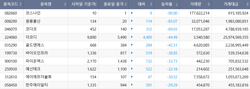 ▲이번 주(18~21일) 코스닥 시장 주가 하락률 상위 1~10위 종목. (출처=한국거래소)