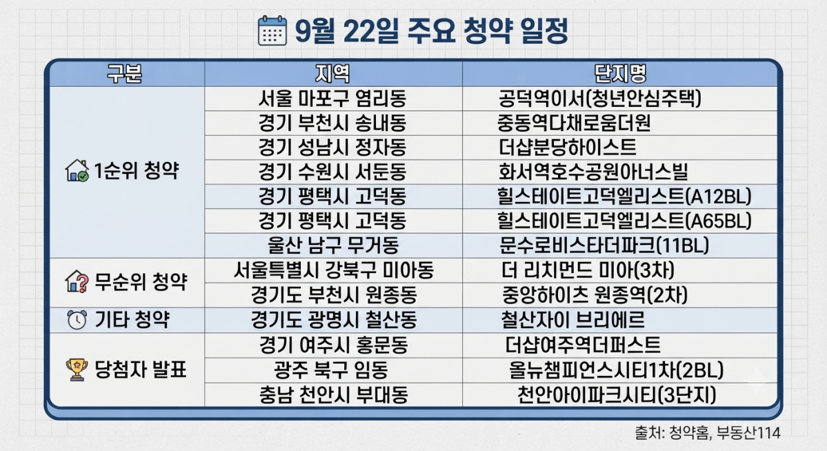 ▲9월 22일 주요 청약 일정 (사진=AI 생성)