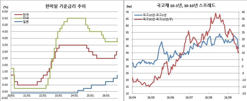 (한국은행, 연준, BOJ, 금융투자협회)