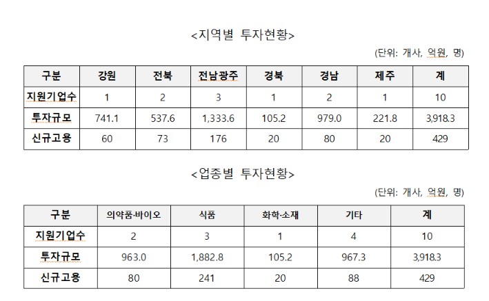 (자료제공=산업통상부)