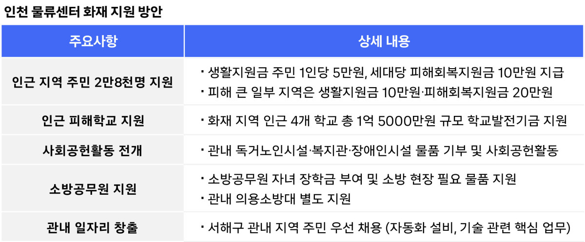 ▲인천 물류센터 화재 지원 방안. (사진제공=쿠팡)