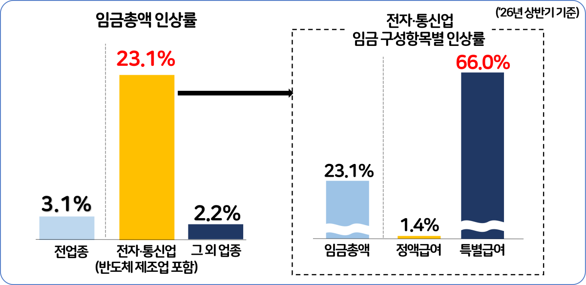 ▲2026년 상반기 전자‧통신업과 그 외 업종의 임금총액 및 임금 구성항목별 인상률 (출처=경총)