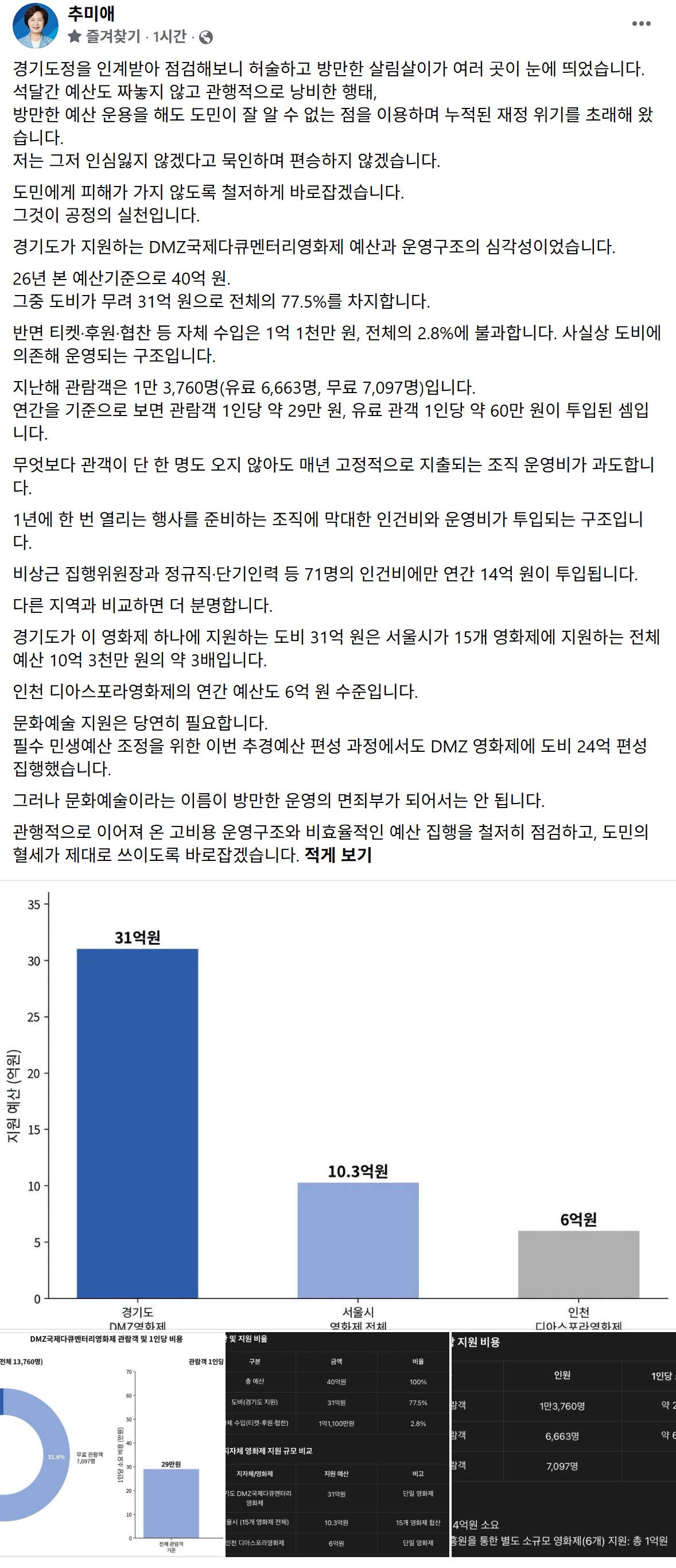 ▲추미애 경기도지사가 20일 자신의 사회관계망서비스(SNS)에 DMZ국제다큐멘터리영화제의 예산과 관객, 인건비 관련 자료를 공개했다.
경기도가 제시한 2025년 관람객은 1만3760명인 반면 영화제 측은 2월 경기도의회 업무보고에서 같은 해 관객을 4만여명으로 보고했다. (추미애 경기도지사 페이스북)