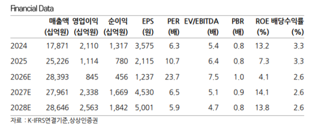 (출처=상상인증권)