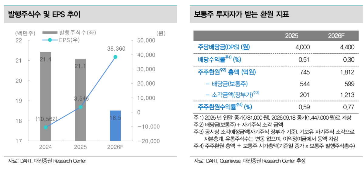 ▲두산 발행주식 수 ㆍ주당순이익(EPS) 추이 및 보통주 투자자가 받는 환원 지표 추정. (출처=대신증권)