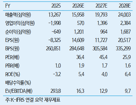 ▲삼성SDI 실적 및 전망치. (출처=iM증권)