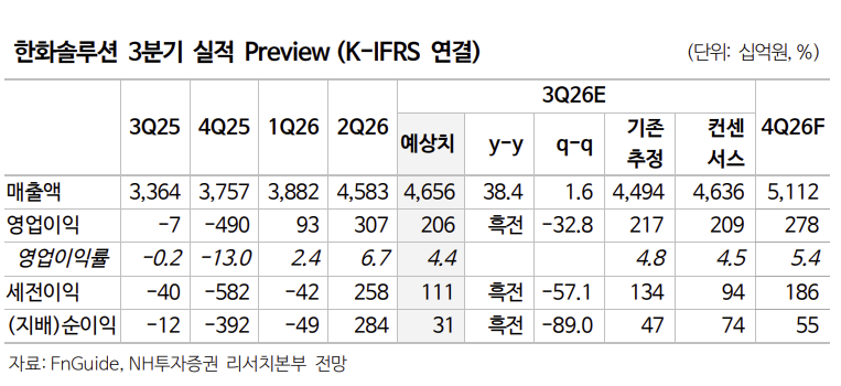 ▲한화솔루션 실적 추이. (출처=NH투자증권)