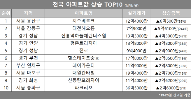 (자료제공=호갱노노)