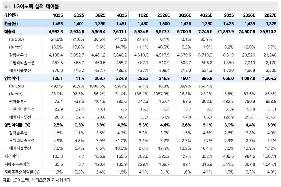 ▲LG이노텍 실적 추이 및 전망. (출처=메리츠증권)