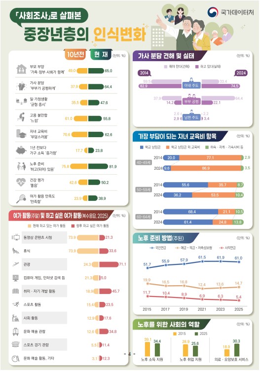 ▲사회조사로 살펴본 중장년층의 인식변화 (국가데이터처)