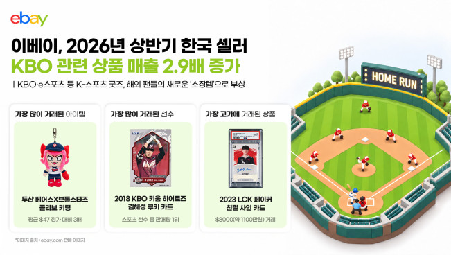 ▲이베이, 한국 판매자 상반기 KBO 관련 상품 매출 2.9배 증가. (사진제공=이베이)