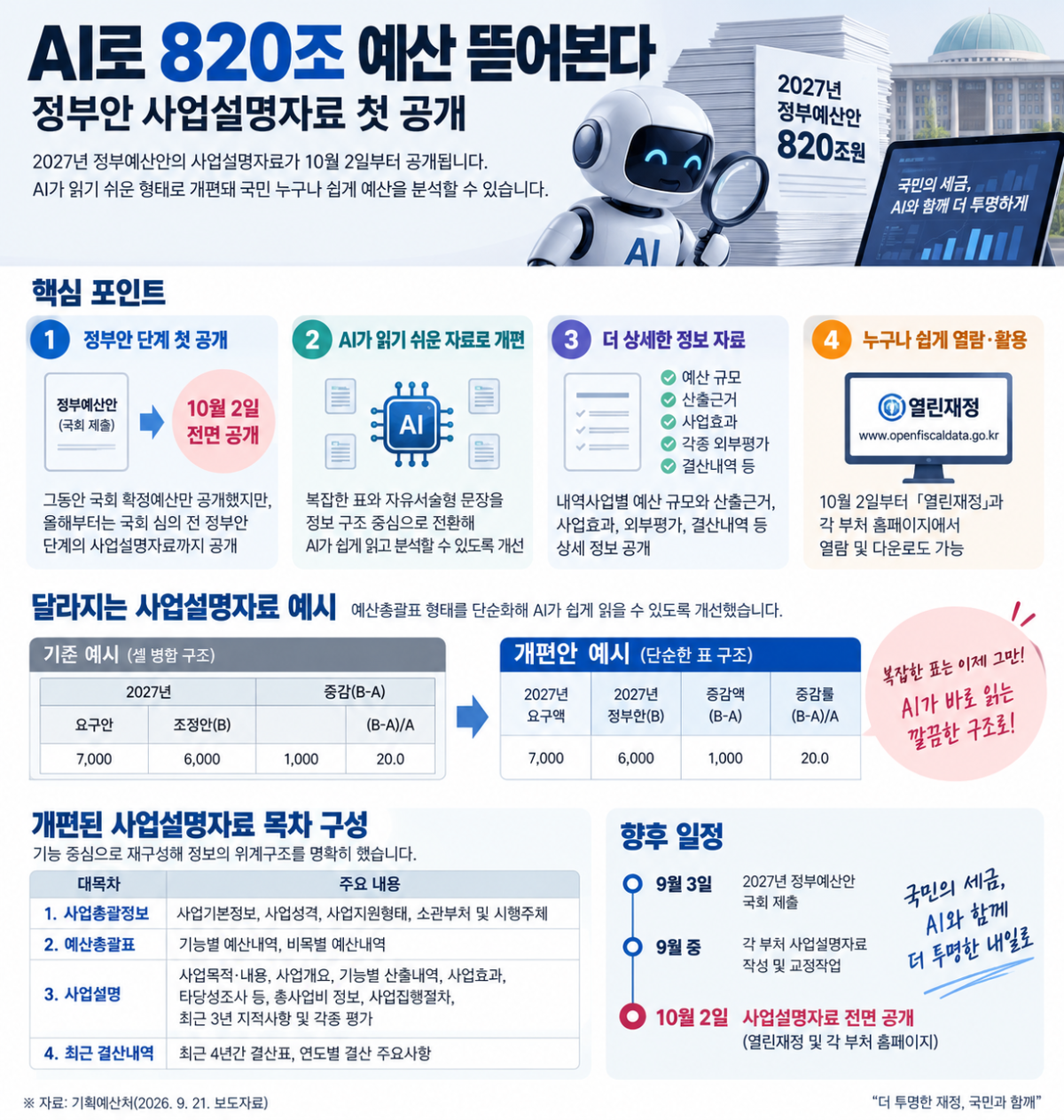 ▲AI친화형 사업설명자료 공개지침배포 인포그래픽 (기획예산처)