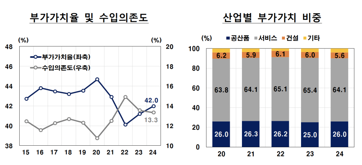 ▲2024년 산업연관표 부가가치율 및 수입의존도, 산업별 부가가치 비중 (사진제공=한국은행)