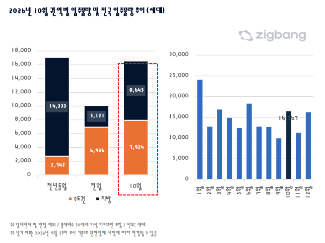 ▲10월 권역별 입주물량 및 전국 입주물량 추이. (사진제공=직방)