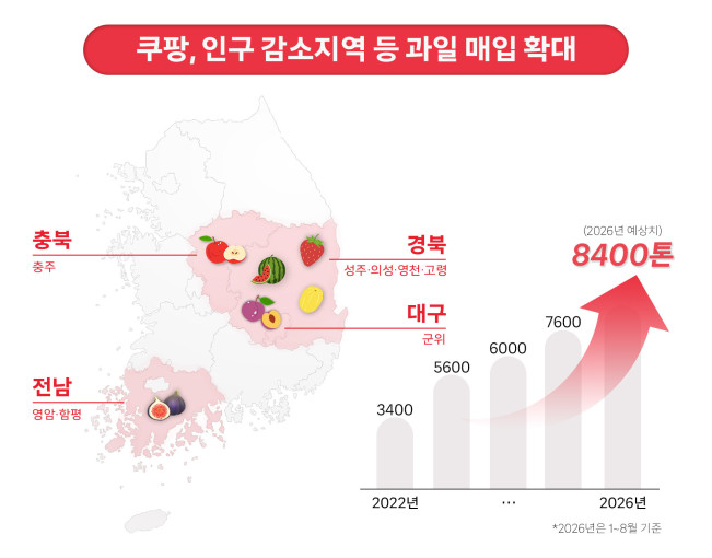 ▲쿠팡, 인구 감소지역 등 과일 매입 확대. (사진제공=쿠팡)