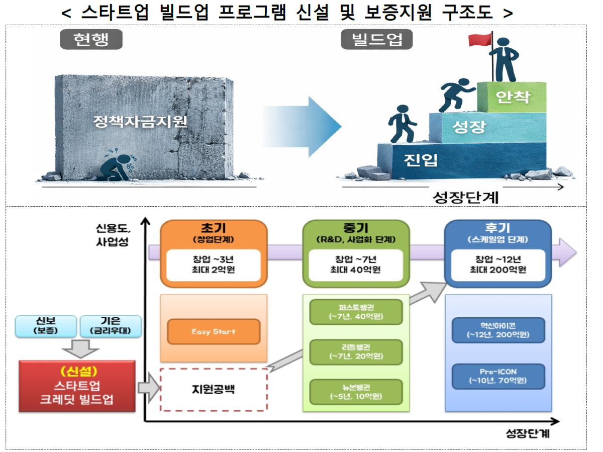 ▲스타트업 빌드업 프로그램 지원 구조도 (사진제공=금융위원회)
