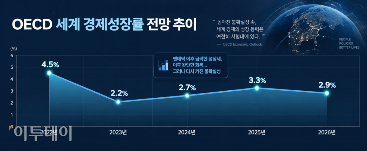 ▲자료=OECD / 그래픽=AI 기반 편집 이미지(Chat GPT)