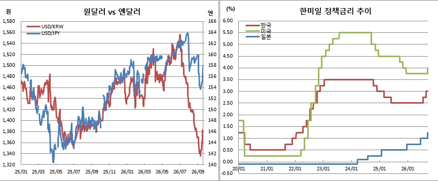 ▲왼쪽은 9월18일 현재 일별 추이 (체크)