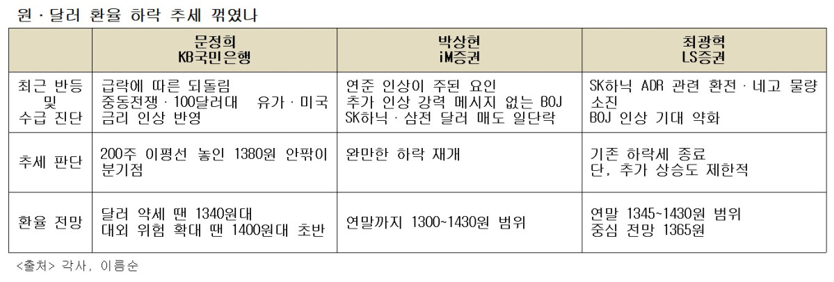 (이투데이 정리)