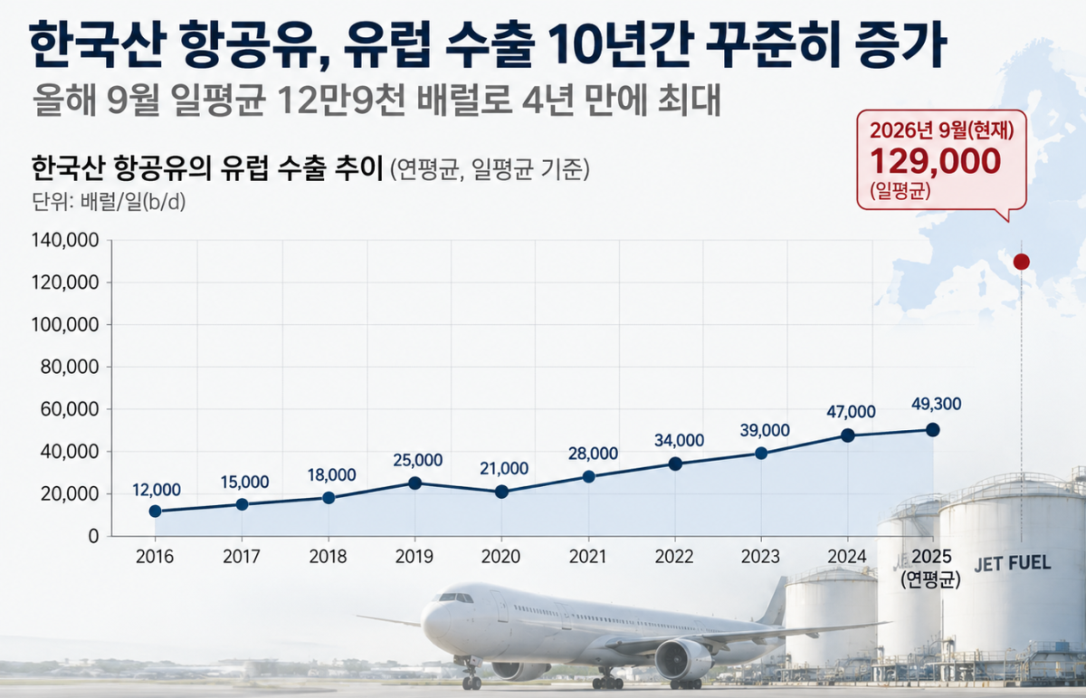 ▲자료=유로스타, 케이플러 / 그래픽=AI 기반 편집 이미지(Chat GPT)