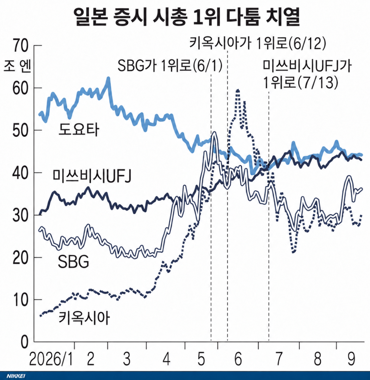 ▲출처 니혼게이자이신문. ((AI 이미지 편집))
