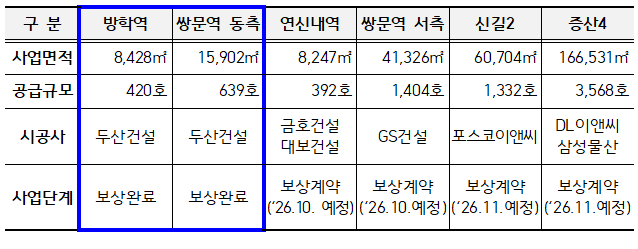 ▲도심복합사업 1차 후보지 지정 6곳 추진 현황. (사진제공=LH)