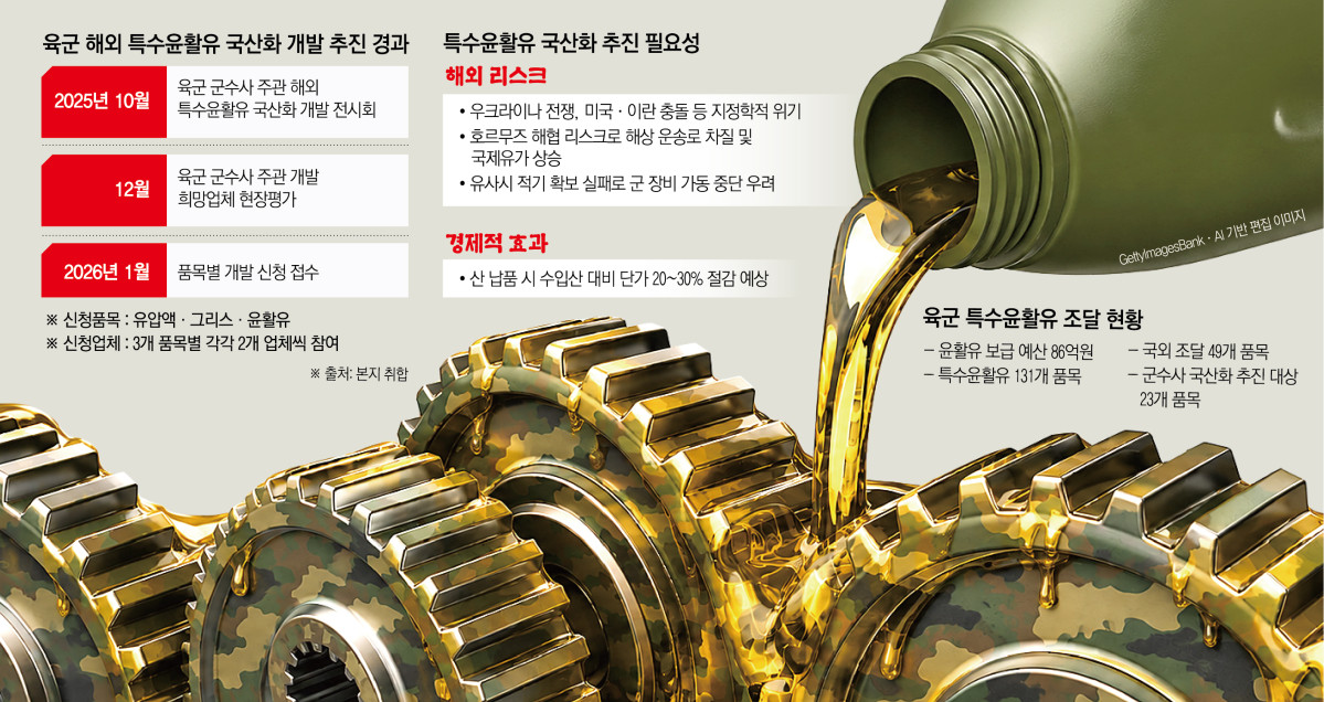 ▲육군 해외 특수윤활유 국산화 개발 추진 경과 (본지 취합)
