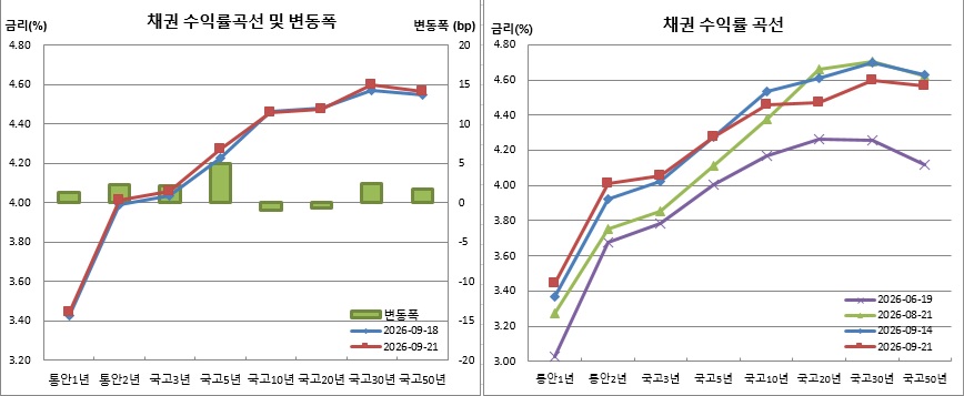 (금융투자협회)