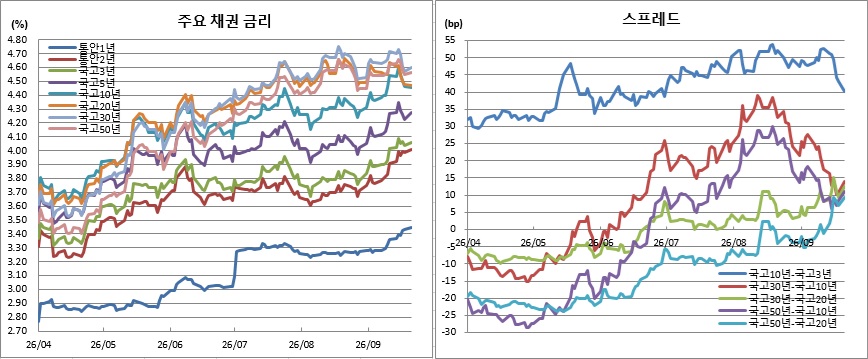 (금융투자협회)