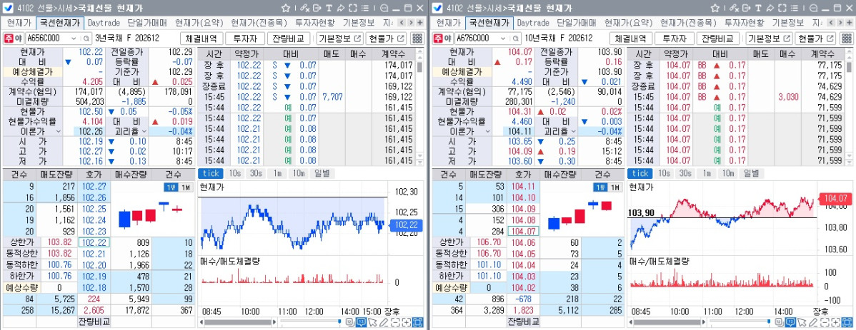▲21일 국채선물 장중흐름. 왼쪽은 3년선물, 오른쪽은 10년선물 (체크)