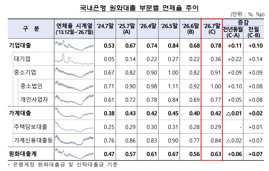 ▲국내은행 원화대출 부문별 연체율 추이. (사진제공=금융감독원)