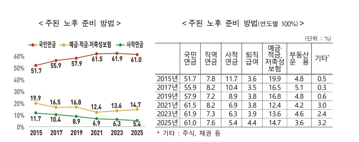 (국가데이터처)