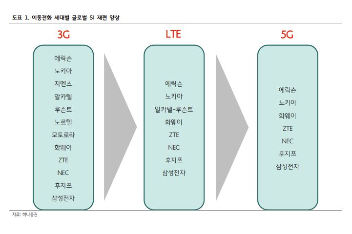 ▲이동전화 세대별 글로벌 SI 재편 양상. (출처=하나증권)