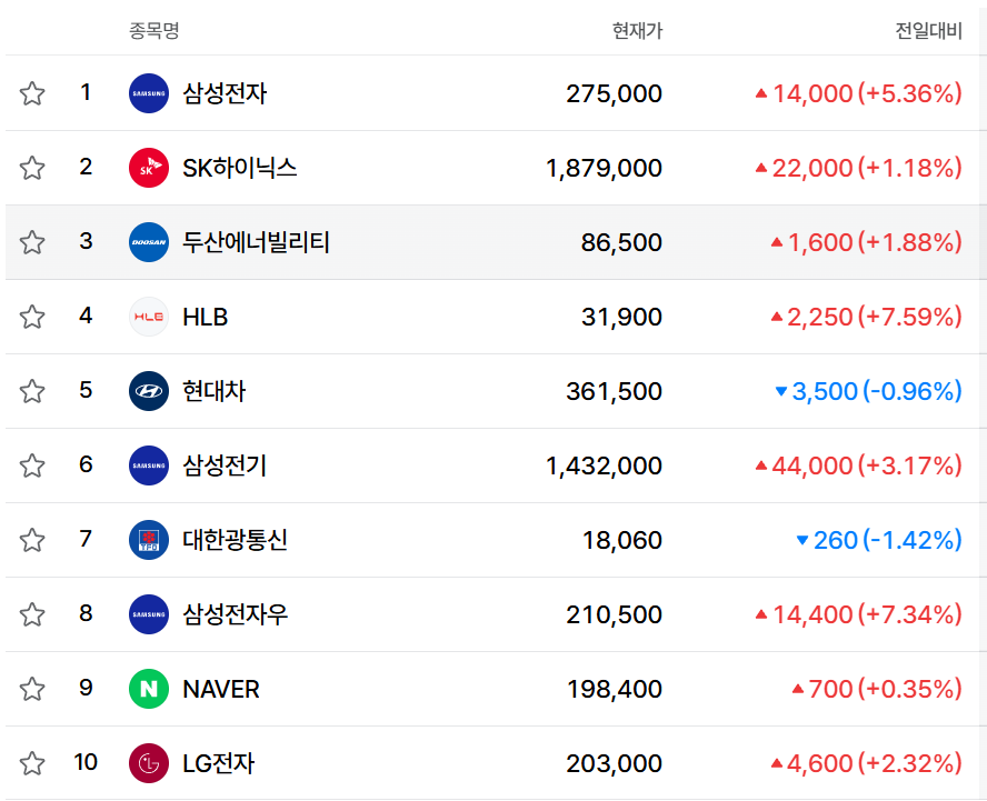 ▲22일 네이버페이증권 검색 상위 종목. (21일 애프터마켓 종가 기준) (출처=네이버페이증권)